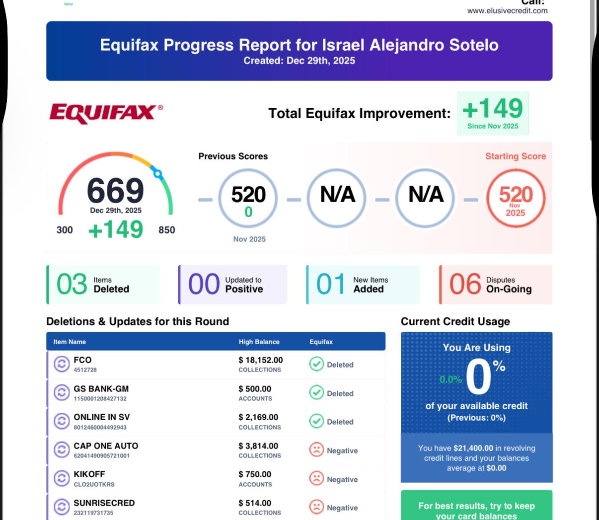 Equifax progress report showing a credit score increase from 520 to 669, with three collection items deleted