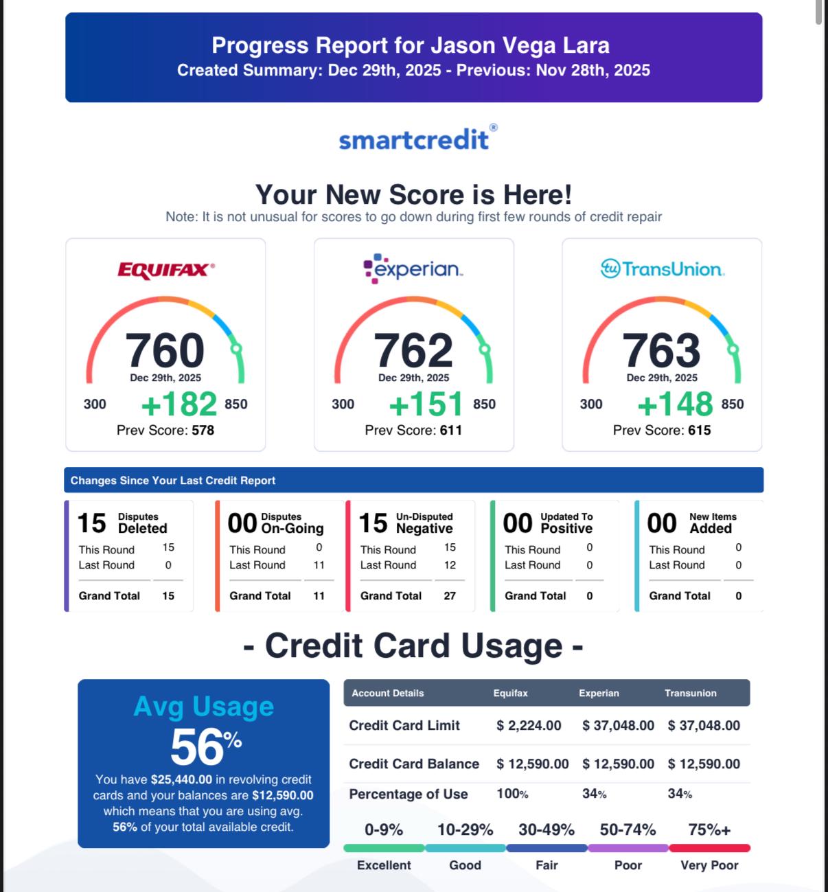 Tri-bureau progress report showing scores of 760, 762 and 763 across Equifax, Experian and TransUnion after 15 deletions