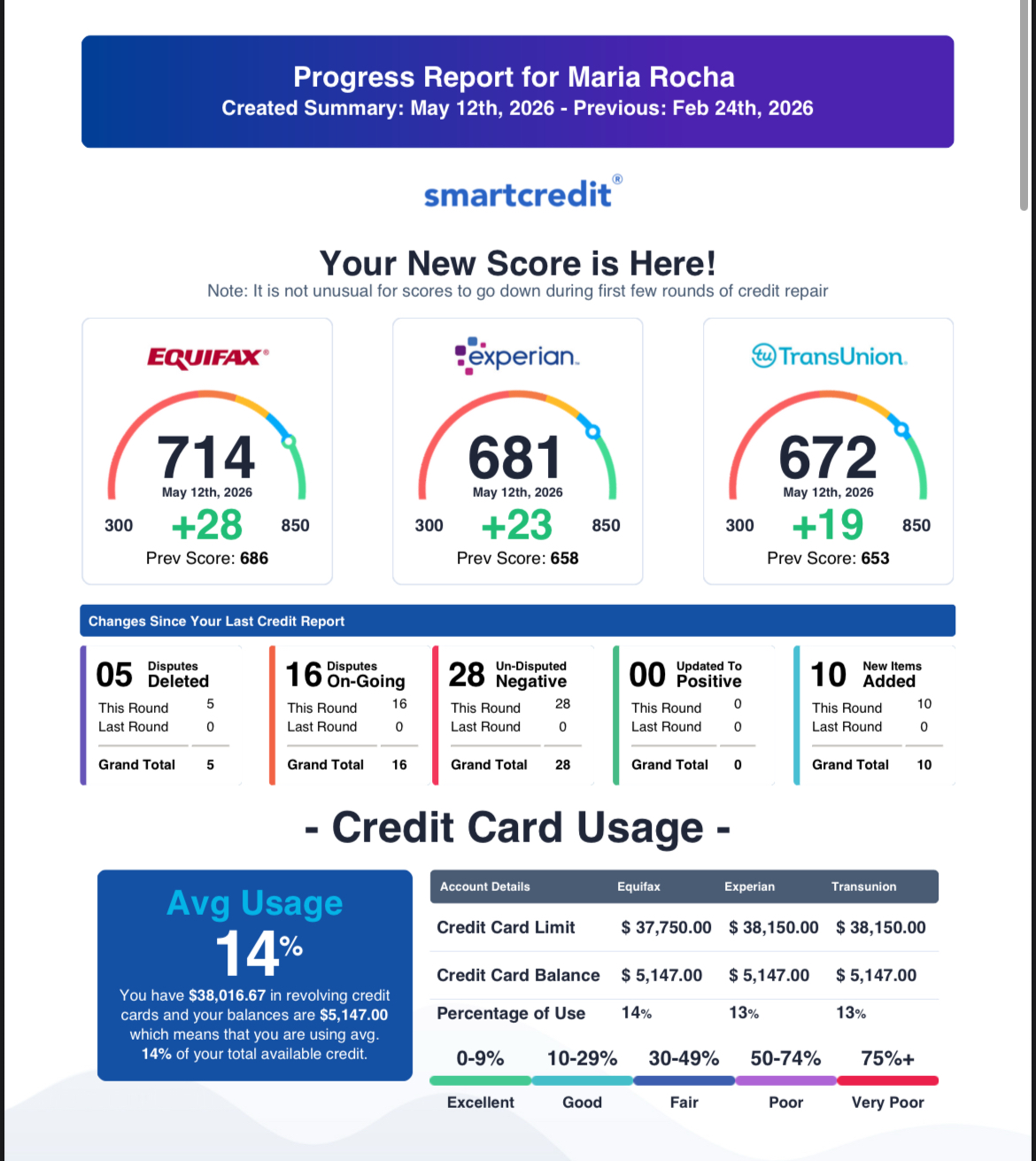 Tri-bureau progress report for Maria Rocha showing Equifax 714, Experian 681 and TransUnion 672