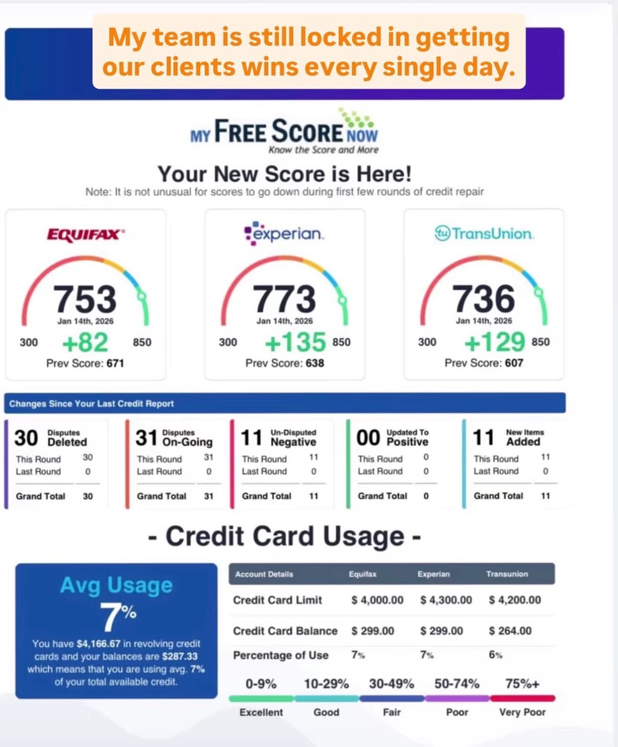 Tri-bureau progress report showing Equifax 753, Experian 773 and TransUnion 736 after 30 deletions